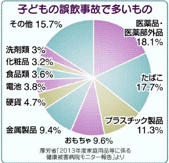 子育てニュース 乳幼児の誤飲 気をつけて とかち子育て応援ラボ とかちの子育て世代を応援する Webマガジン