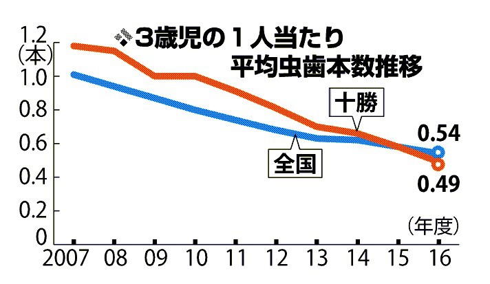 子育てニュース ３歳児の虫歯 減少傾向続く 全本数の半分は３ の子どもに集中 帯広保健所１６年度調査 とかち子育て応援ラボ とかちの子育て世代を応援する Webマガジン