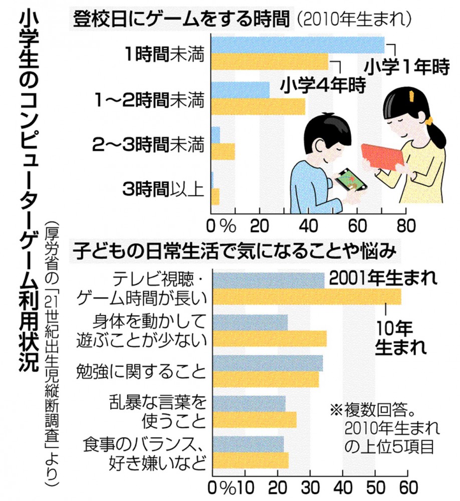 子育てニュース 登校日もゲーム小４の７４ ８ 厚労省調査 とかち子育て応援ラボ とかちの子育て世代を応援する Webマガジン